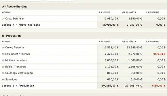 Budget in setnest mit Positionen, Lohnnebenkosten und Summen